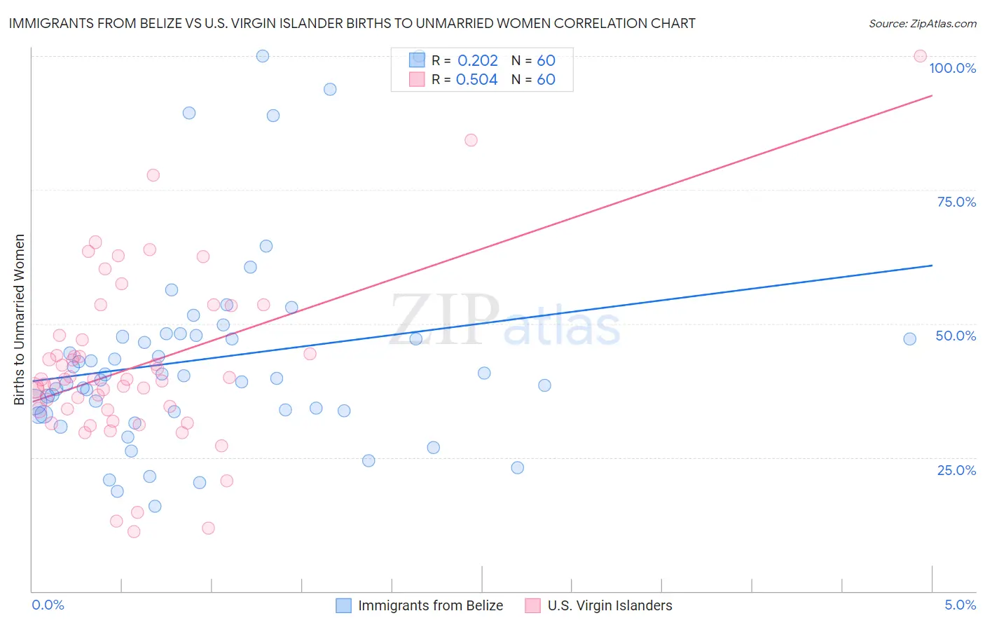 Immigrants from Belize vs U.S. Virgin Islander Births to Unmarried Women