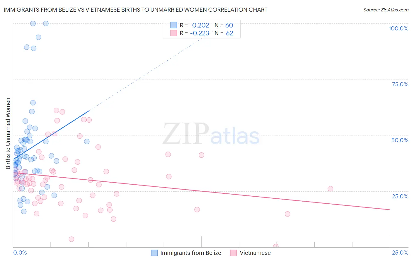 Immigrants from Belize vs Vietnamese Births to Unmarried Women