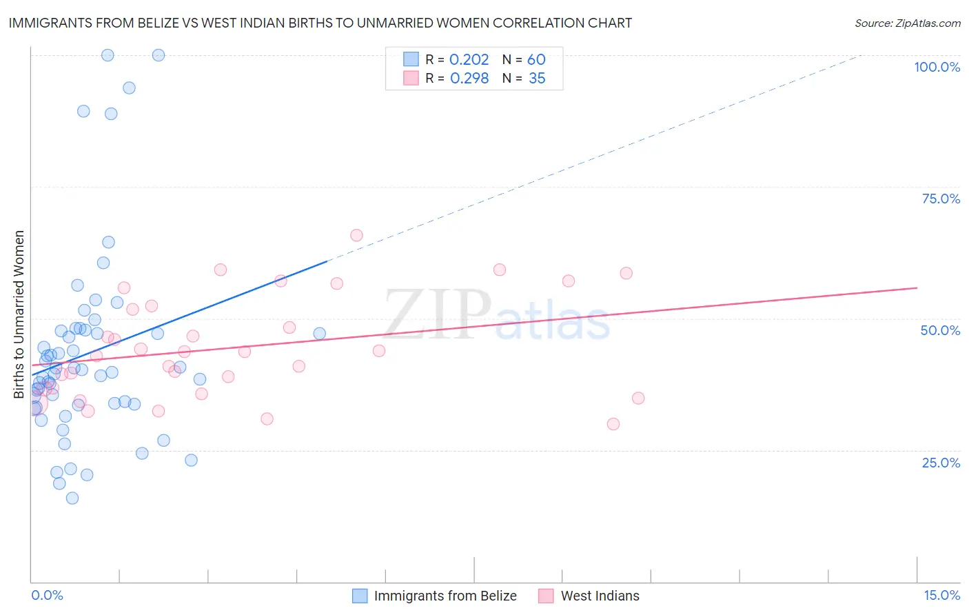 Immigrants from Belize vs West Indian Births to Unmarried Women