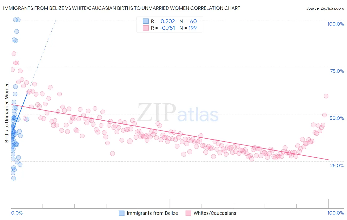 Immigrants from Belize vs White/Caucasian Births to Unmarried Women