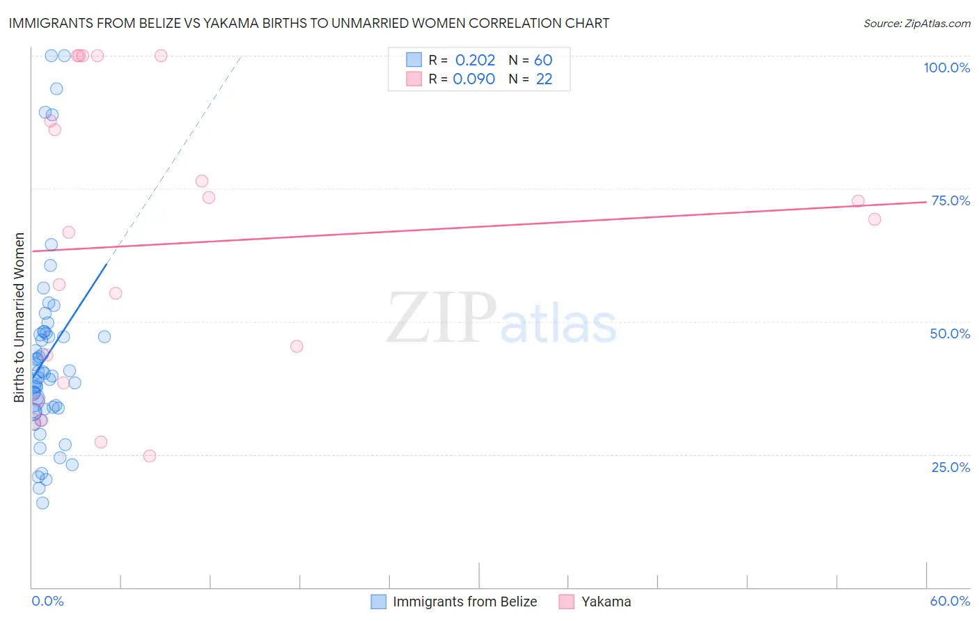 Immigrants from Belize vs Yakama Births to Unmarried Women