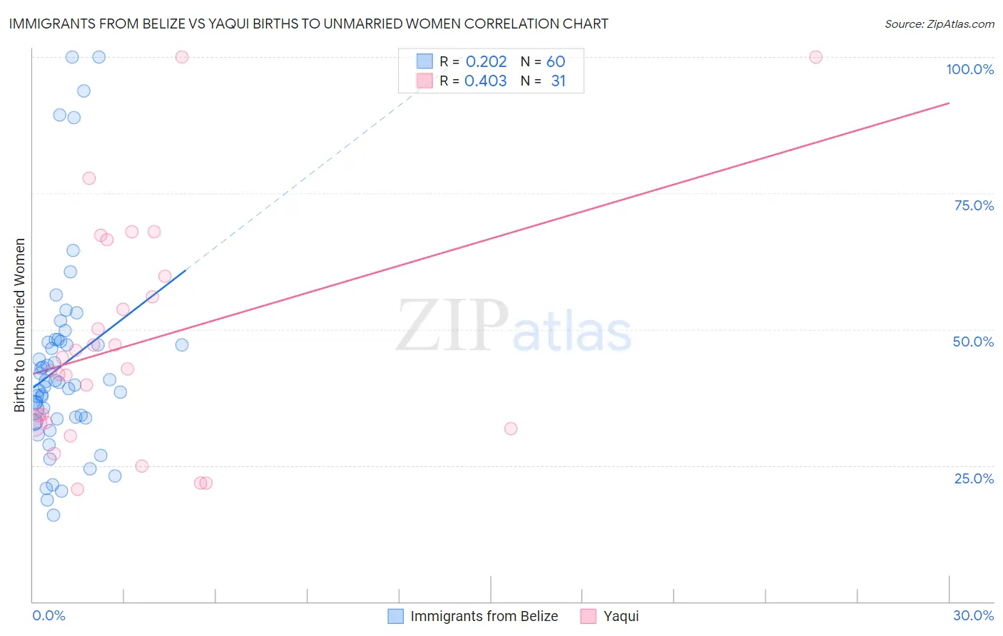 Immigrants from Belize vs Yaqui Births to Unmarried Women