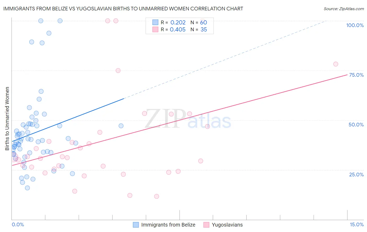 Immigrants from Belize vs Yugoslavian Births to Unmarried Women