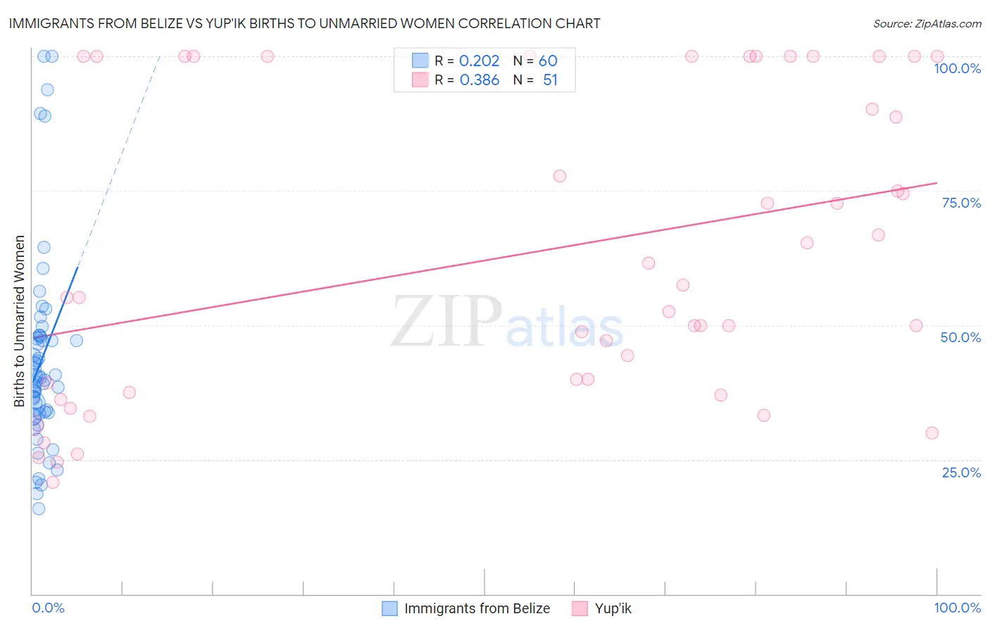Immigrants from Belize vs Yup'ik Births to Unmarried Women
