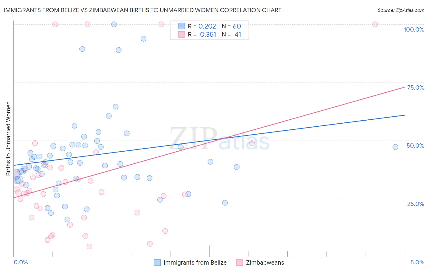 Immigrants from Belize vs Zimbabwean Births to Unmarried Women