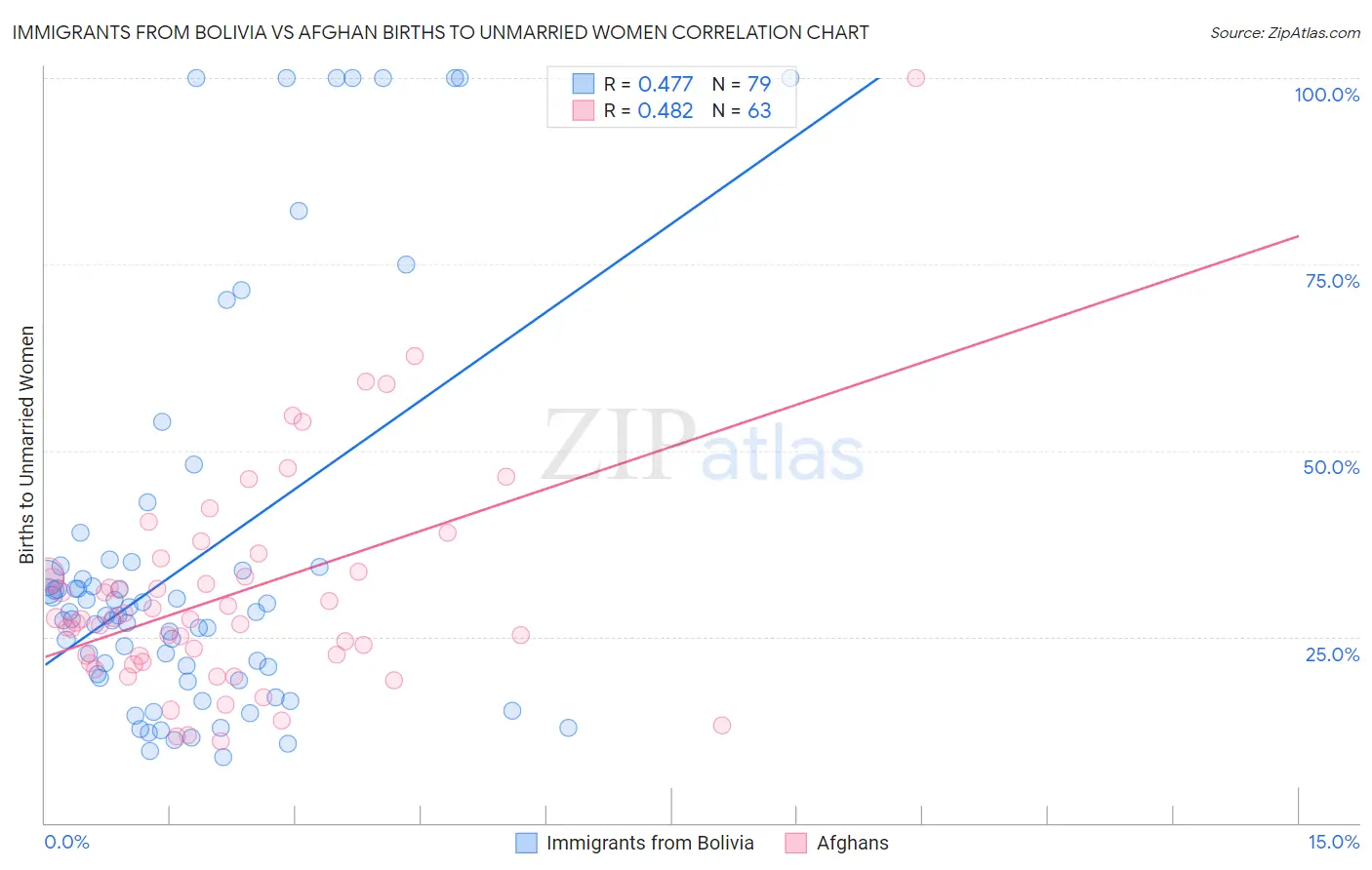 Immigrants from Bolivia vs Afghan Births to Unmarried Women