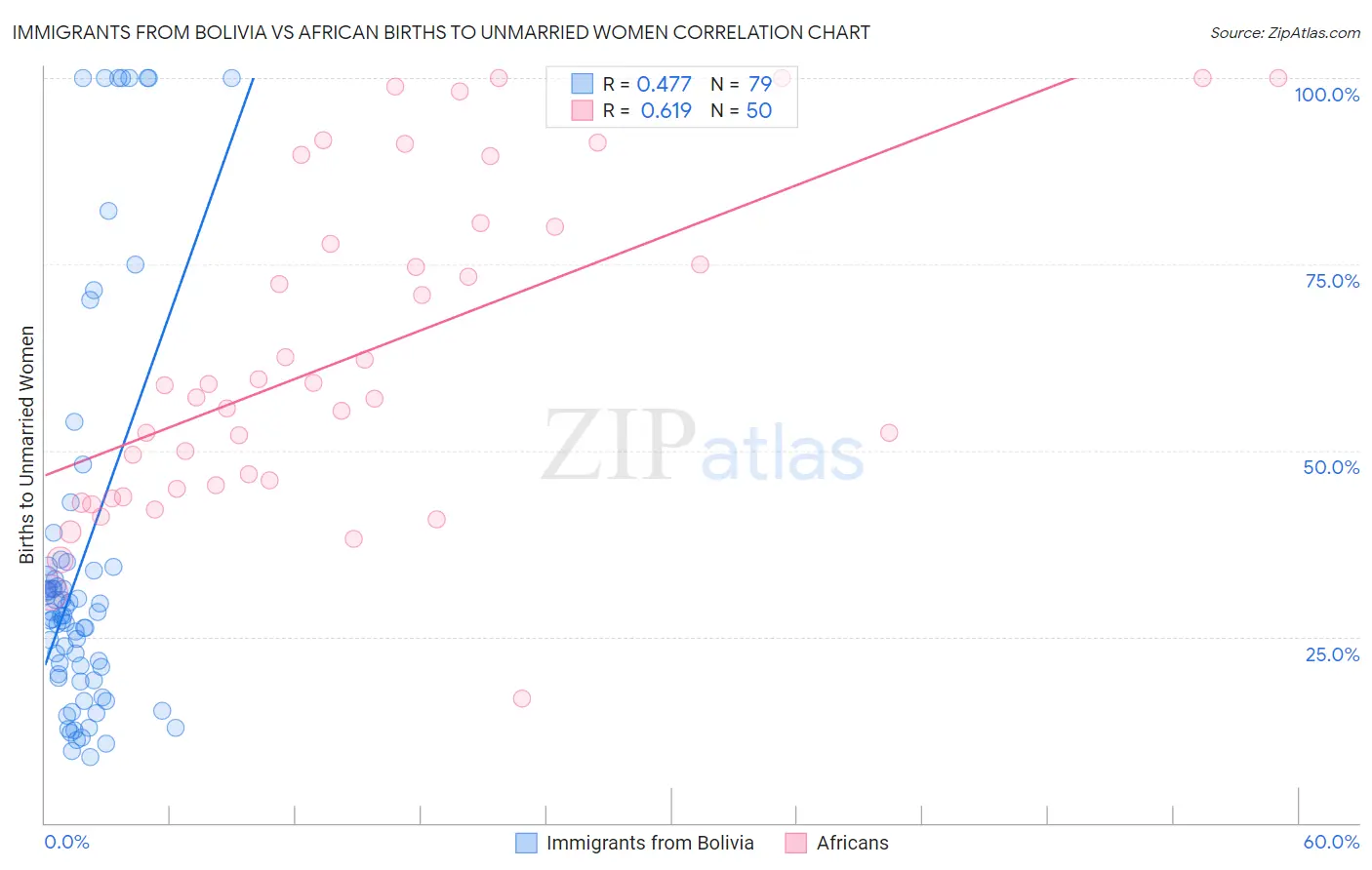 Immigrants from Bolivia vs African Births to Unmarried Women