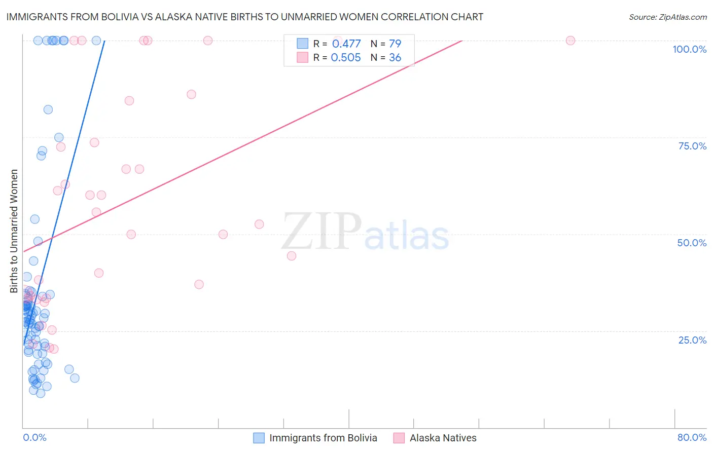 Immigrants from Bolivia vs Alaska Native Births to Unmarried Women