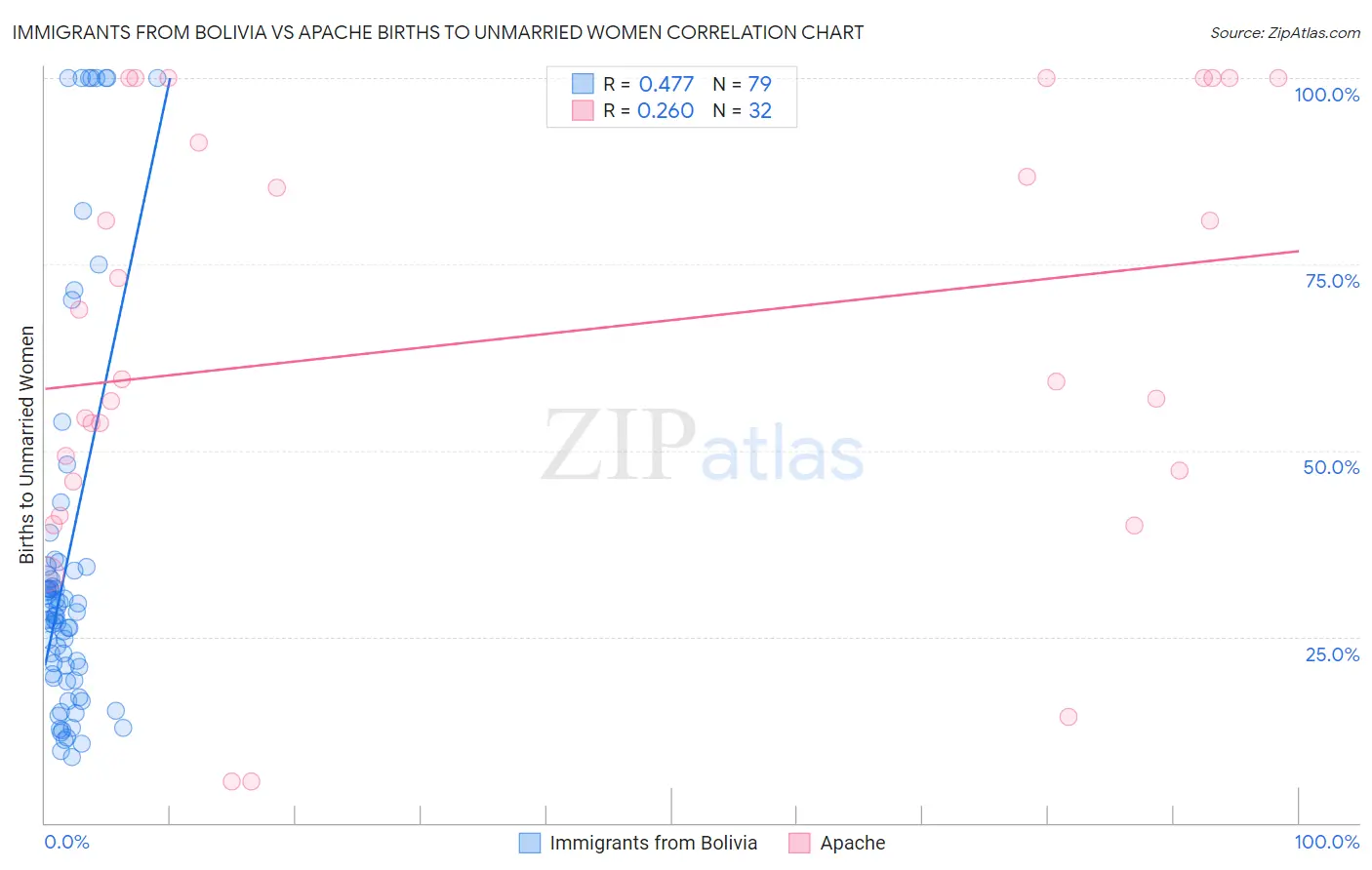 Immigrants from Bolivia vs Apache Births to Unmarried Women
