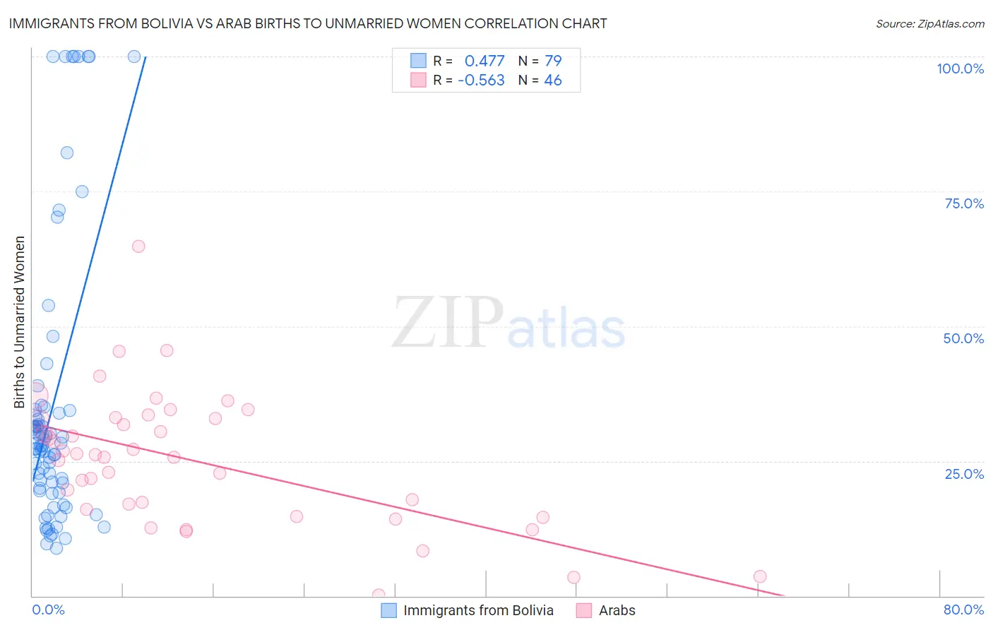 Immigrants from Bolivia vs Arab Births to Unmarried Women