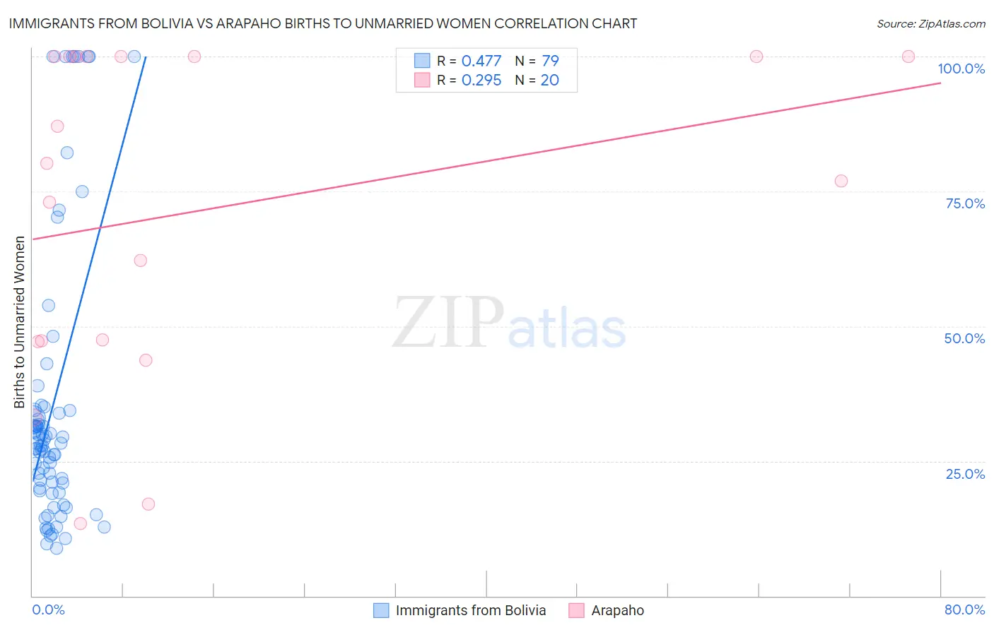 Immigrants from Bolivia vs Arapaho Births to Unmarried Women