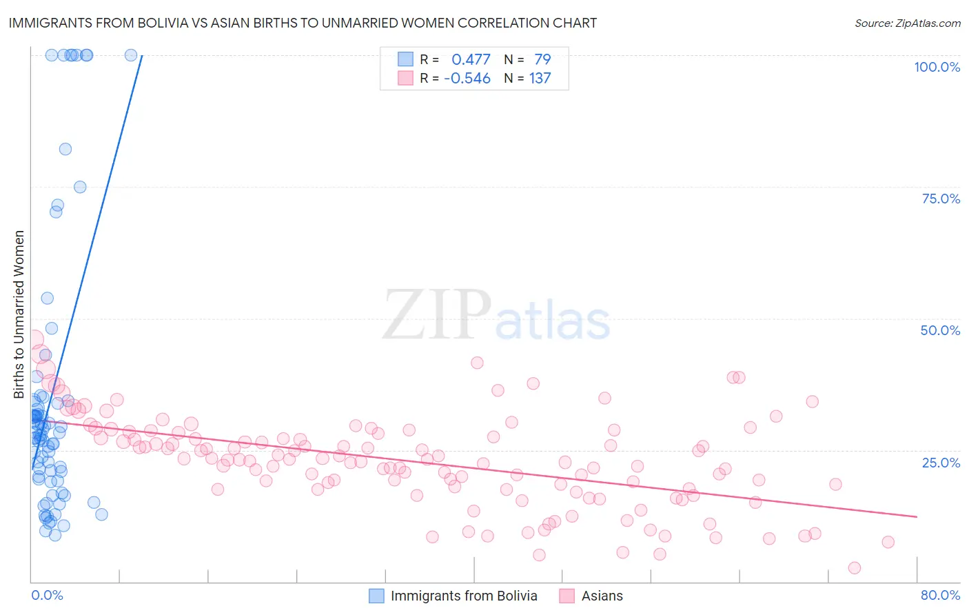 Immigrants from Bolivia vs Asian Births to Unmarried Women