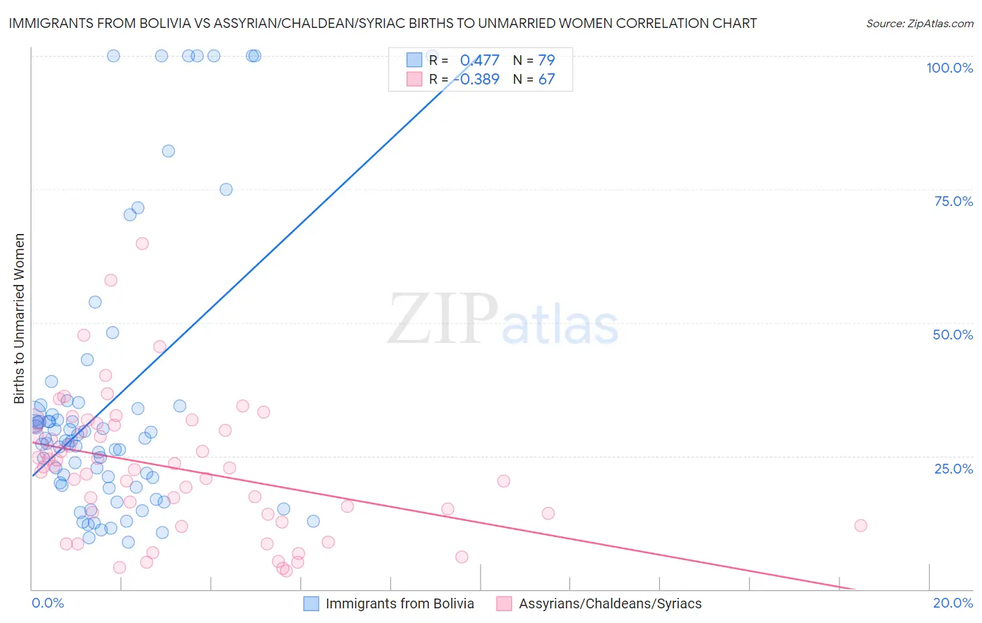 Immigrants from Bolivia vs Assyrian/Chaldean/Syriac Births to Unmarried Women