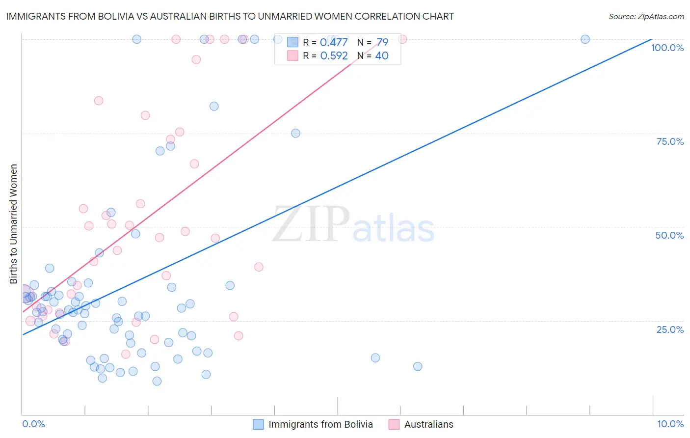 Immigrants from Bolivia vs Australian Births to Unmarried Women