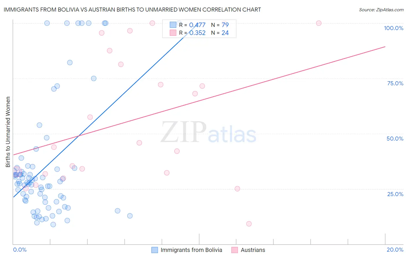 Immigrants from Bolivia vs Austrian Births to Unmarried Women