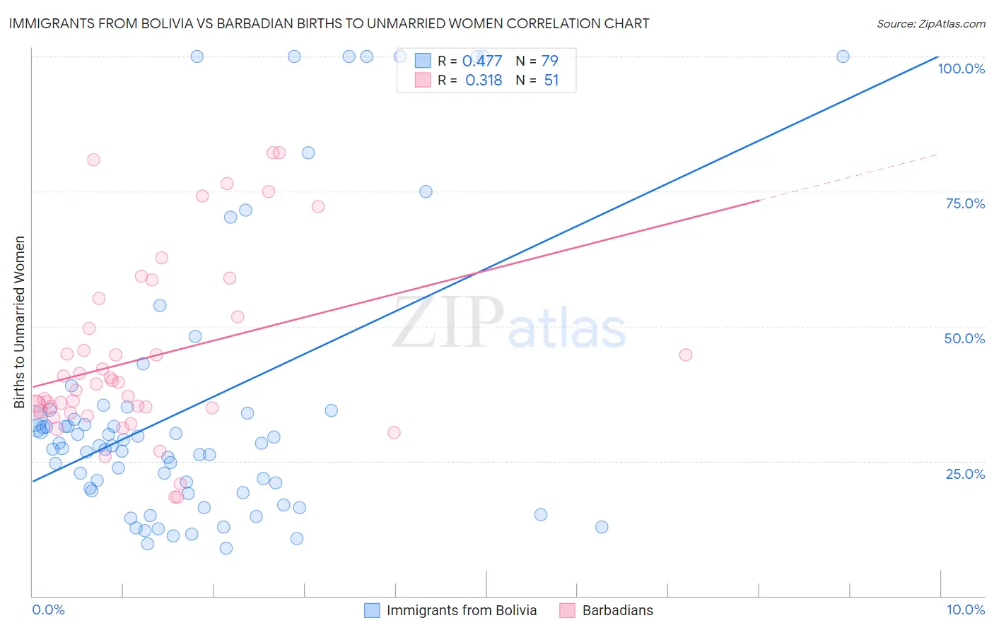 Immigrants from Bolivia vs Barbadian Births to Unmarried Women