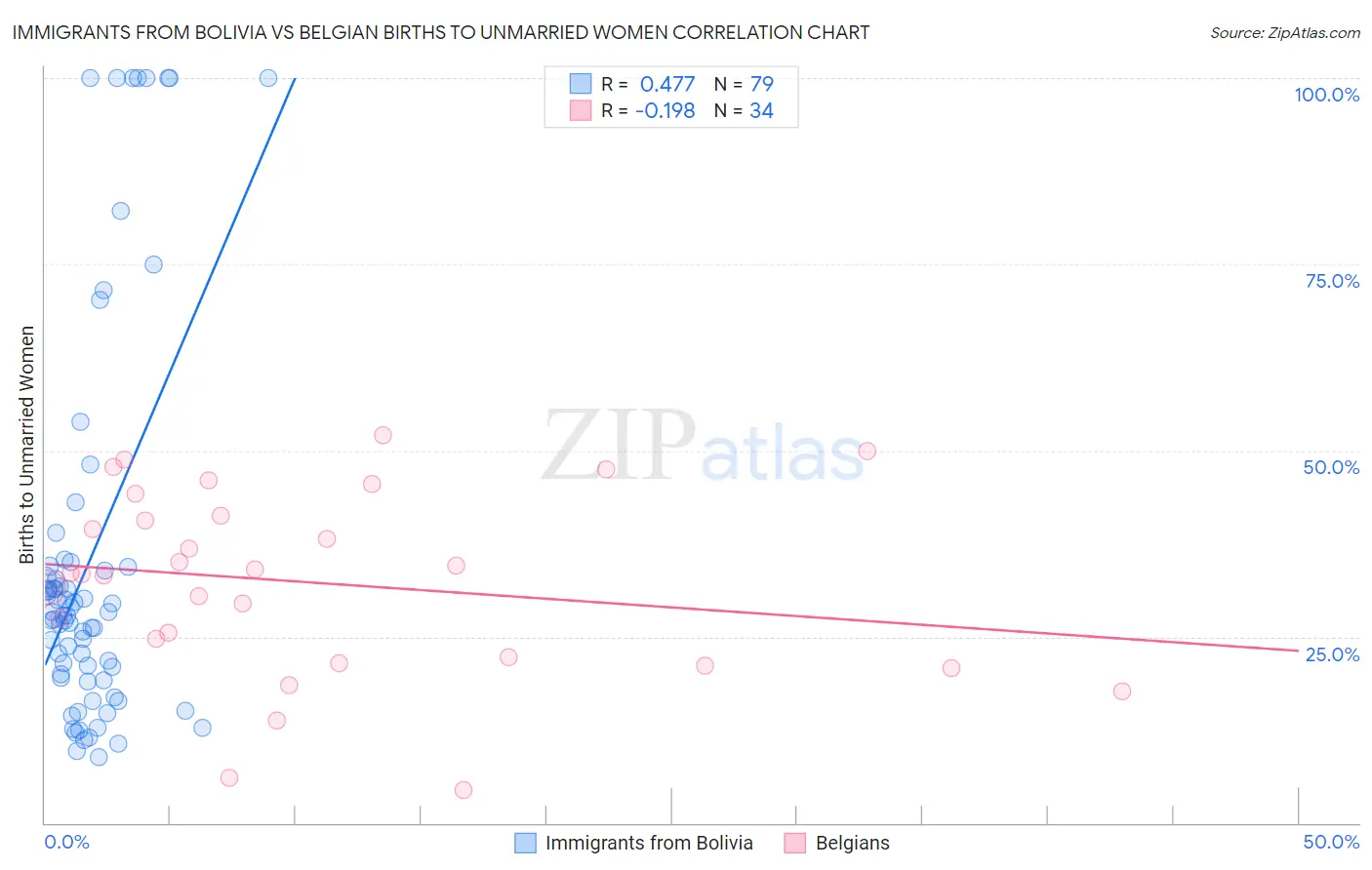Immigrants from Bolivia vs Belgian Births to Unmarried Women