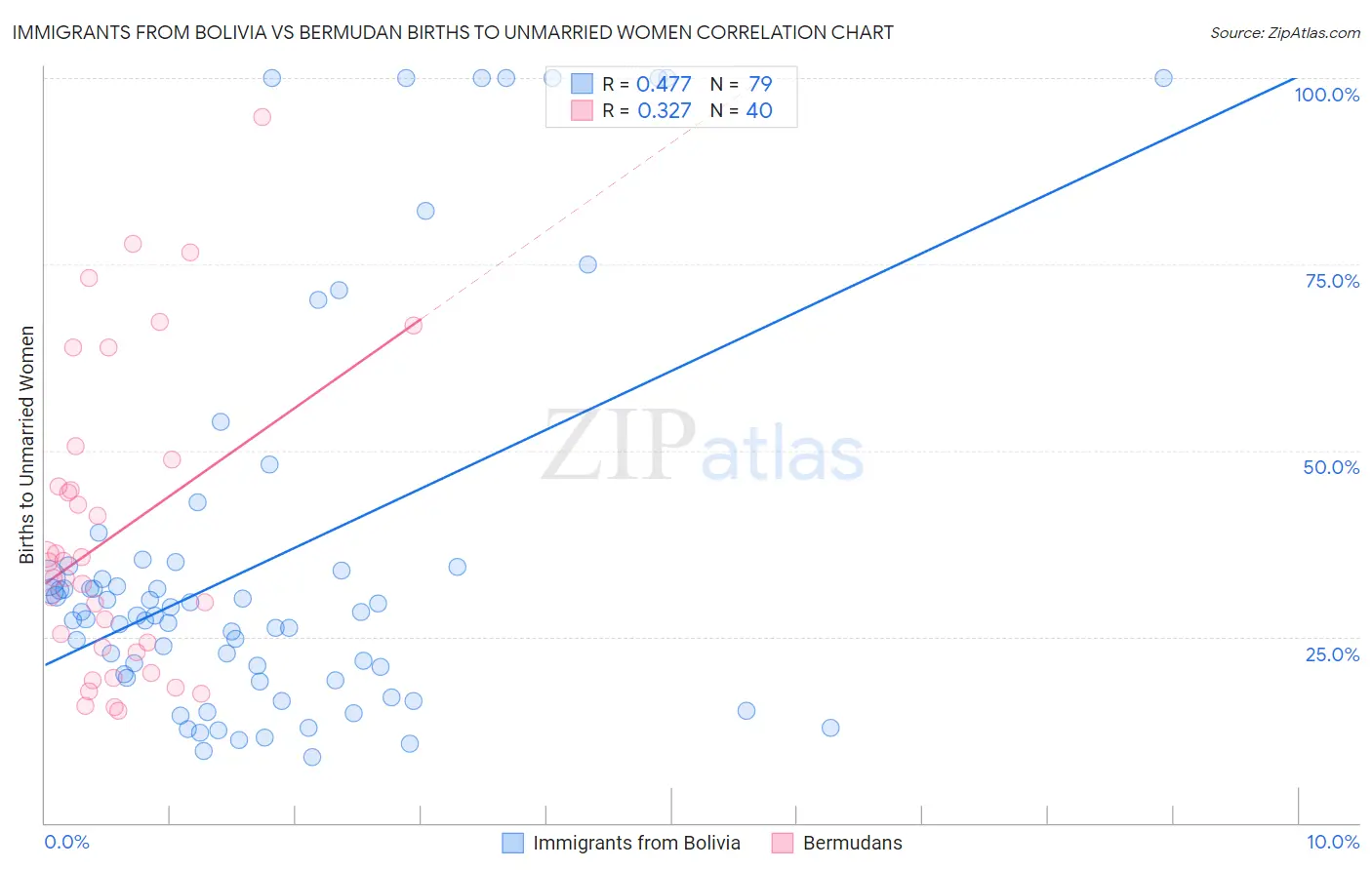 Immigrants from Bolivia vs Bermudan Births to Unmarried Women
