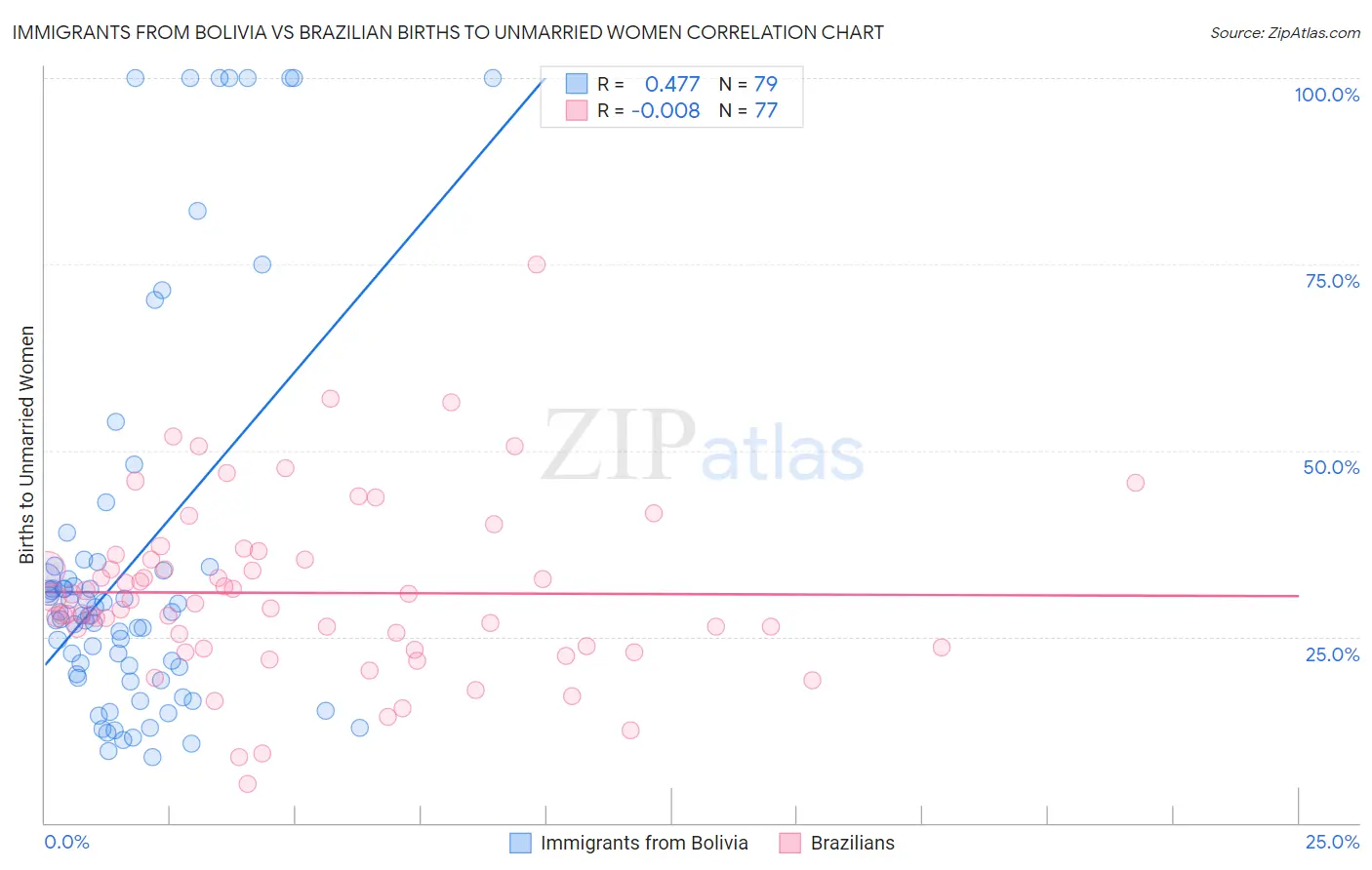 Immigrants from Bolivia vs Brazilian Births to Unmarried Women