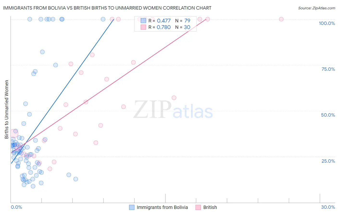 Immigrants from Bolivia vs British Births to Unmarried Women