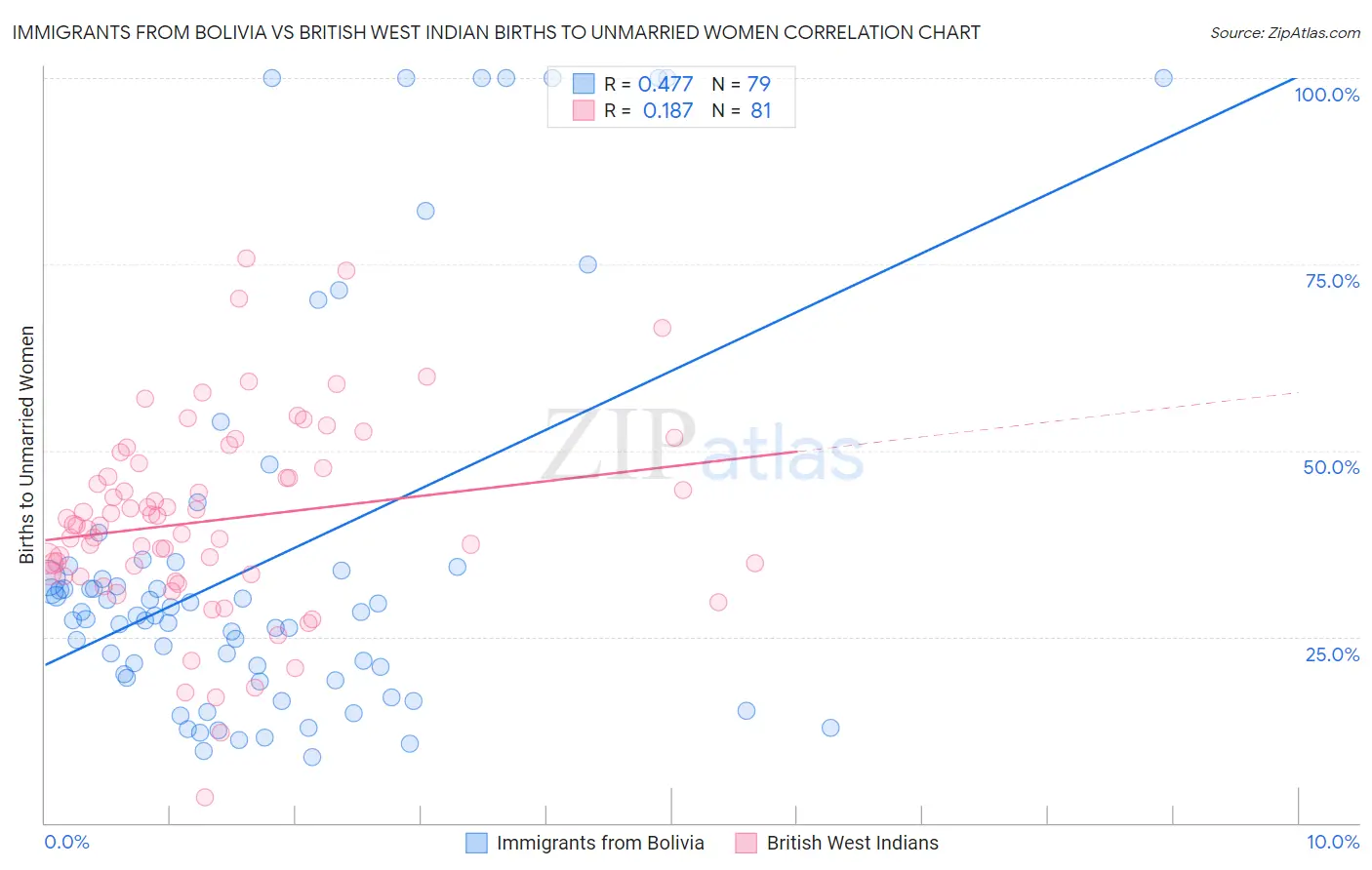 Immigrants from Bolivia vs British West Indian Births to Unmarried Women