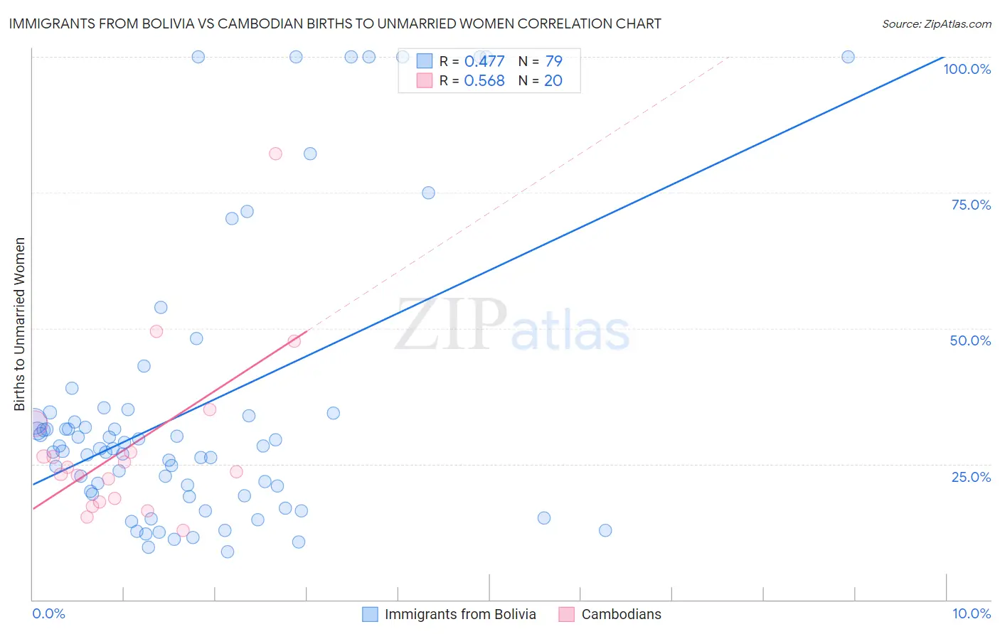 Immigrants from Bolivia vs Cambodian Births to Unmarried Women
