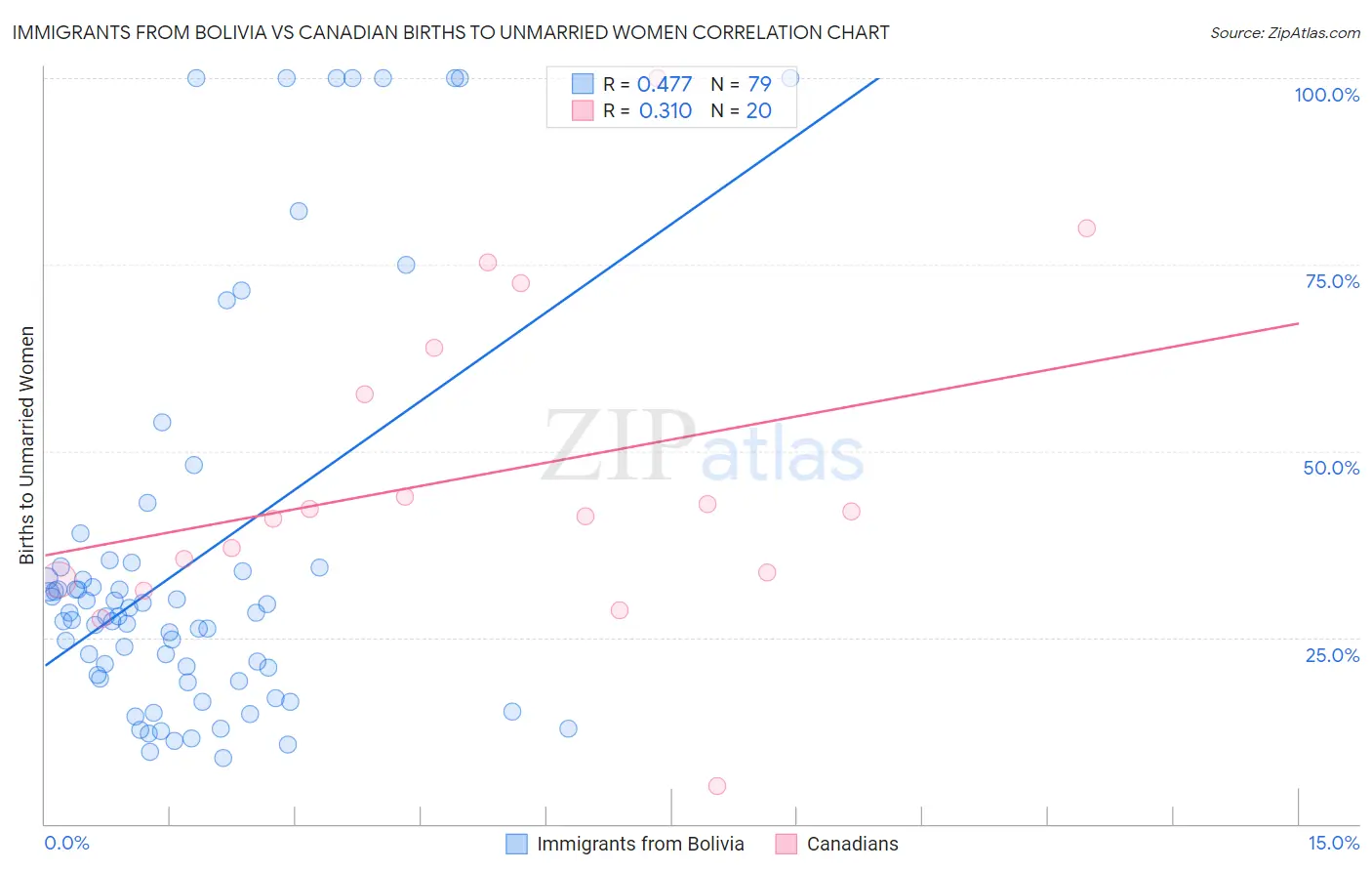 Immigrants from Bolivia vs Canadian Births to Unmarried Women