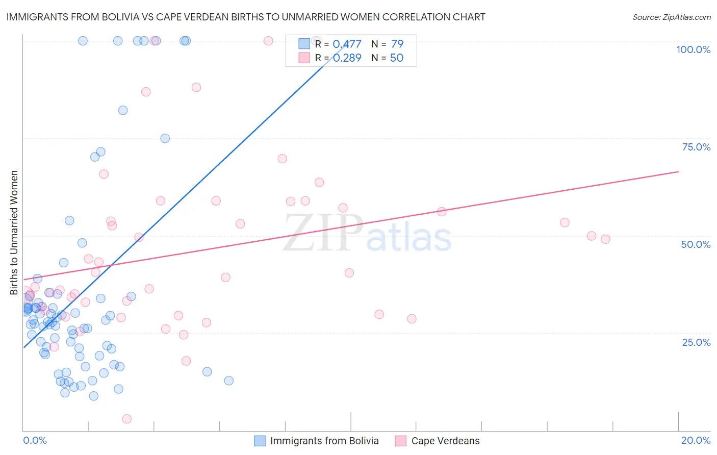 Immigrants from Bolivia vs Cape Verdean Births to Unmarried Women