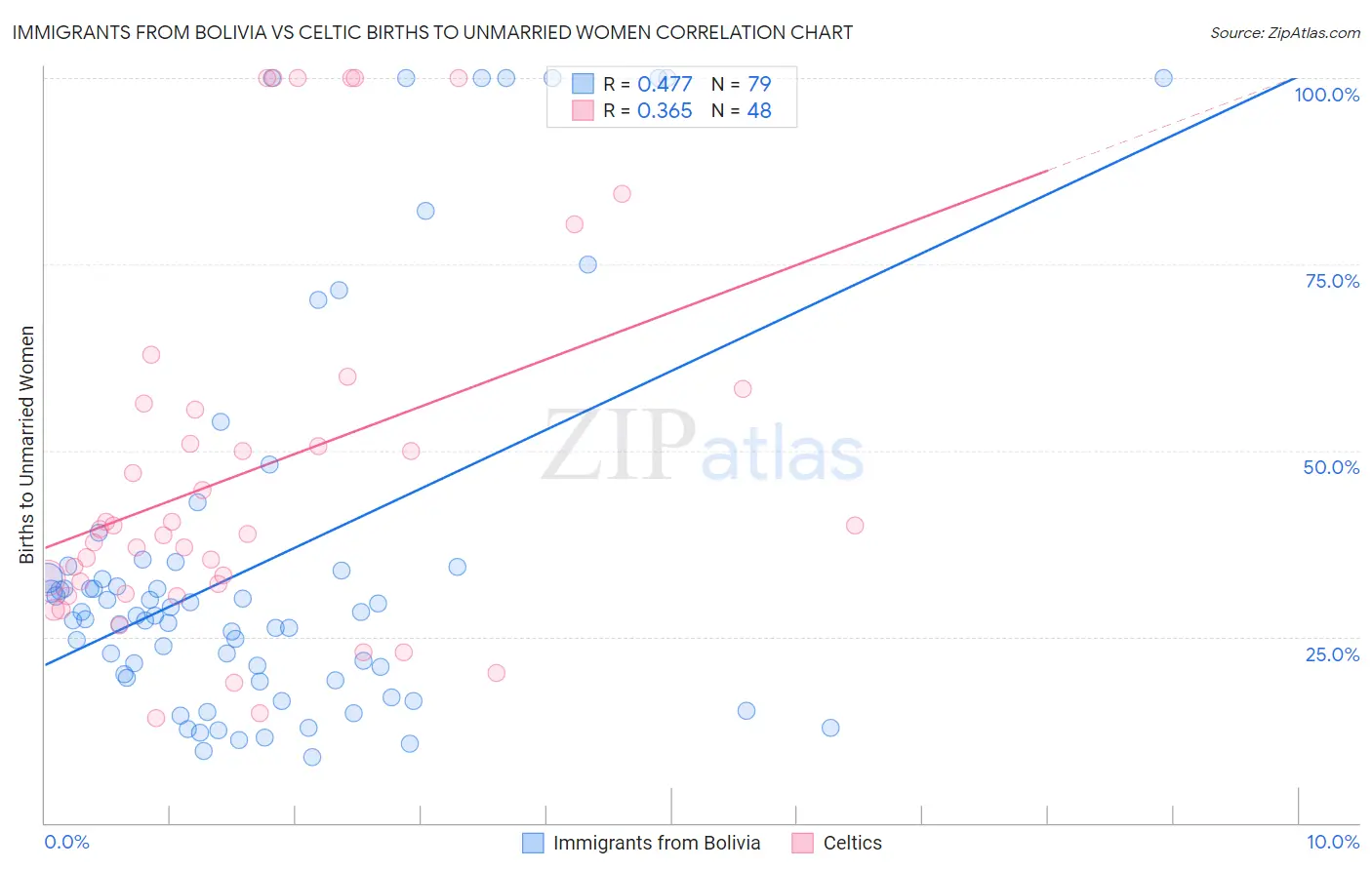 Immigrants from Bolivia vs Celtic Births to Unmarried Women
