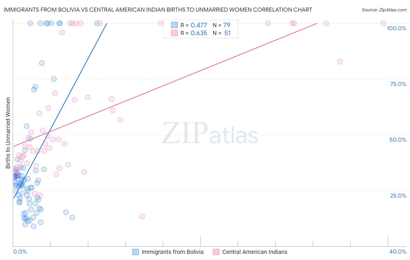Immigrants from Bolivia vs Central American Indian Births to Unmarried Women