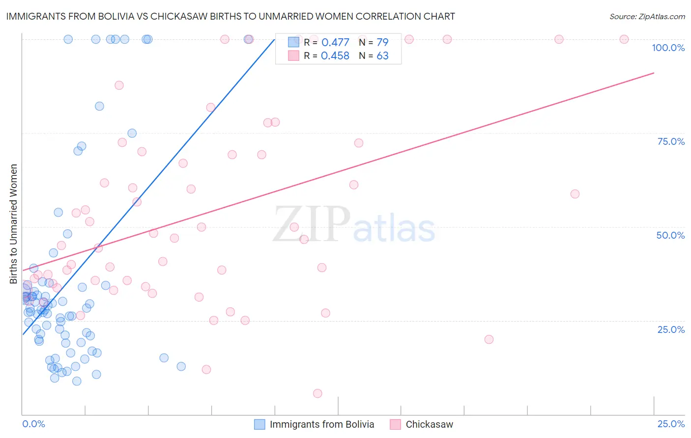 Immigrants from Bolivia vs Chickasaw Births to Unmarried Women