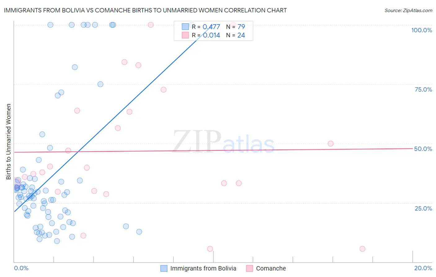 Immigrants from Bolivia vs Comanche Births to Unmarried Women