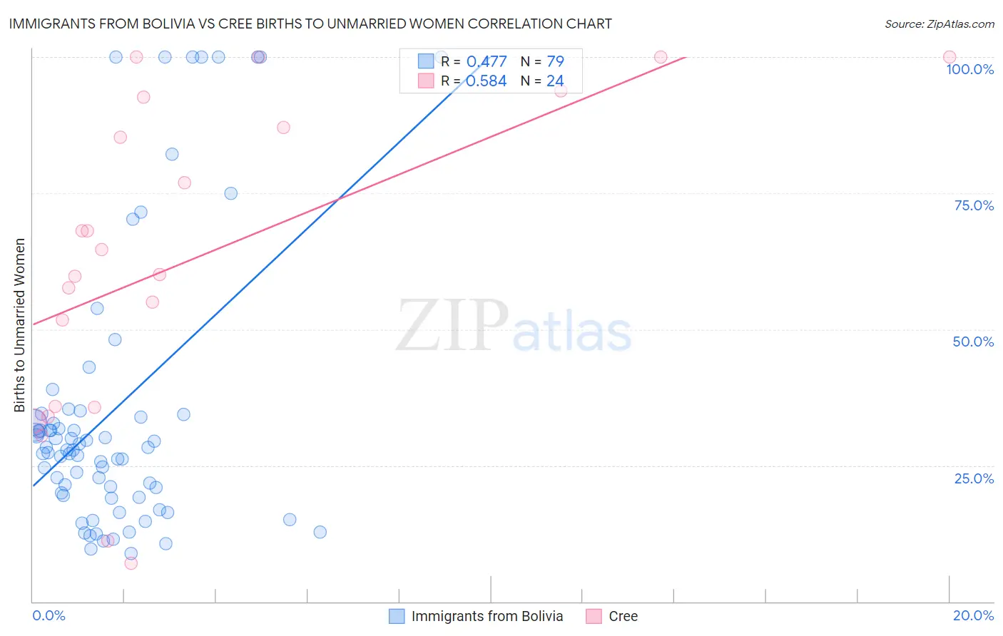 Immigrants from Bolivia vs Cree Births to Unmarried Women