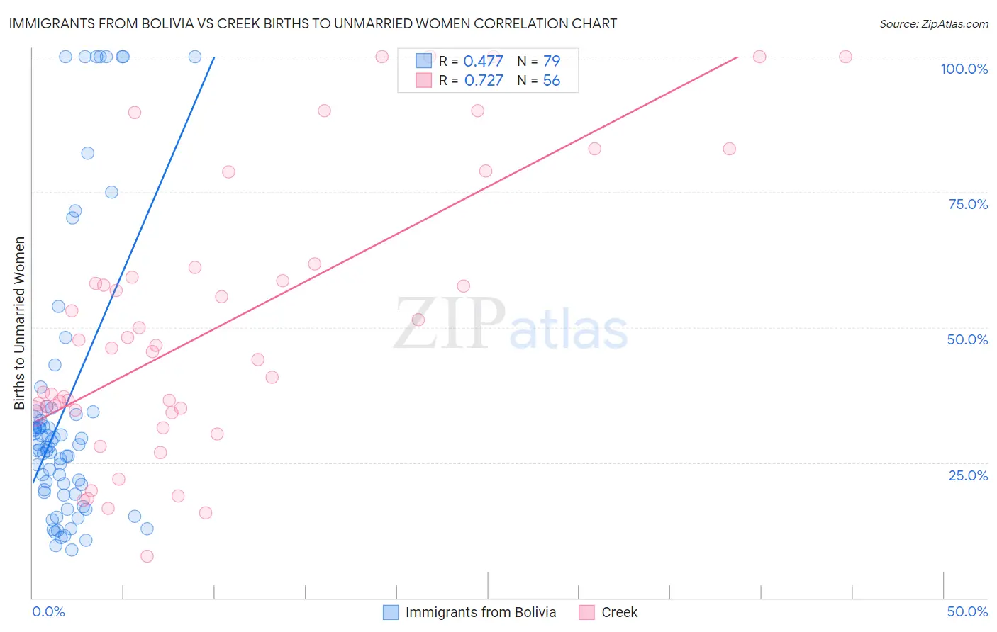 Immigrants from Bolivia vs Creek Births to Unmarried Women