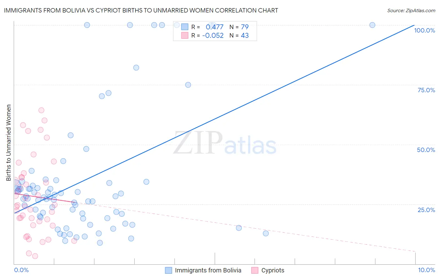 Immigrants from Bolivia vs Cypriot Births to Unmarried Women