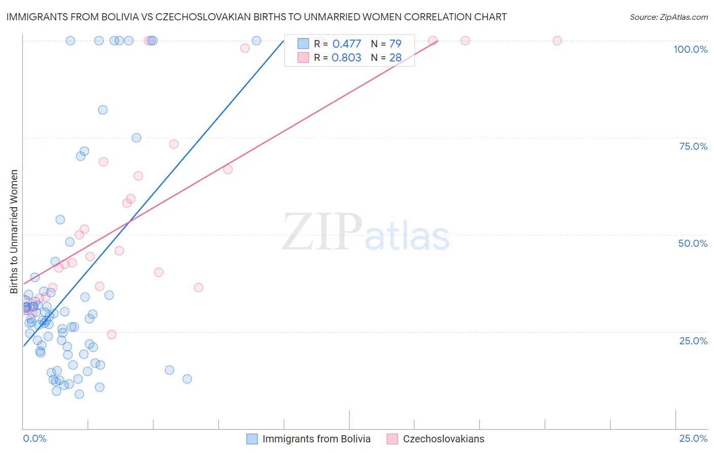 Immigrants from Bolivia vs Czechoslovakian Births to Unmarried Women