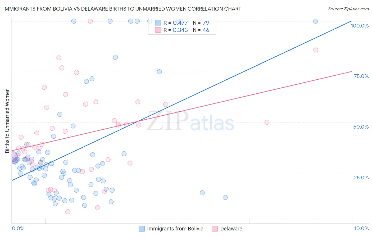 Immigrants from Bolivia vs Delaware Births to Unmarried Women