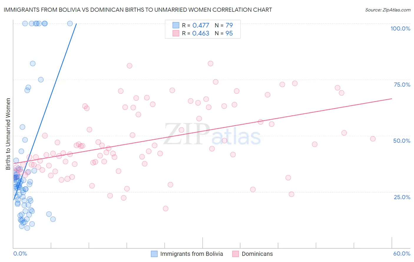 Immigrants from Bolivia vs Dominican Births to Unmarried Women