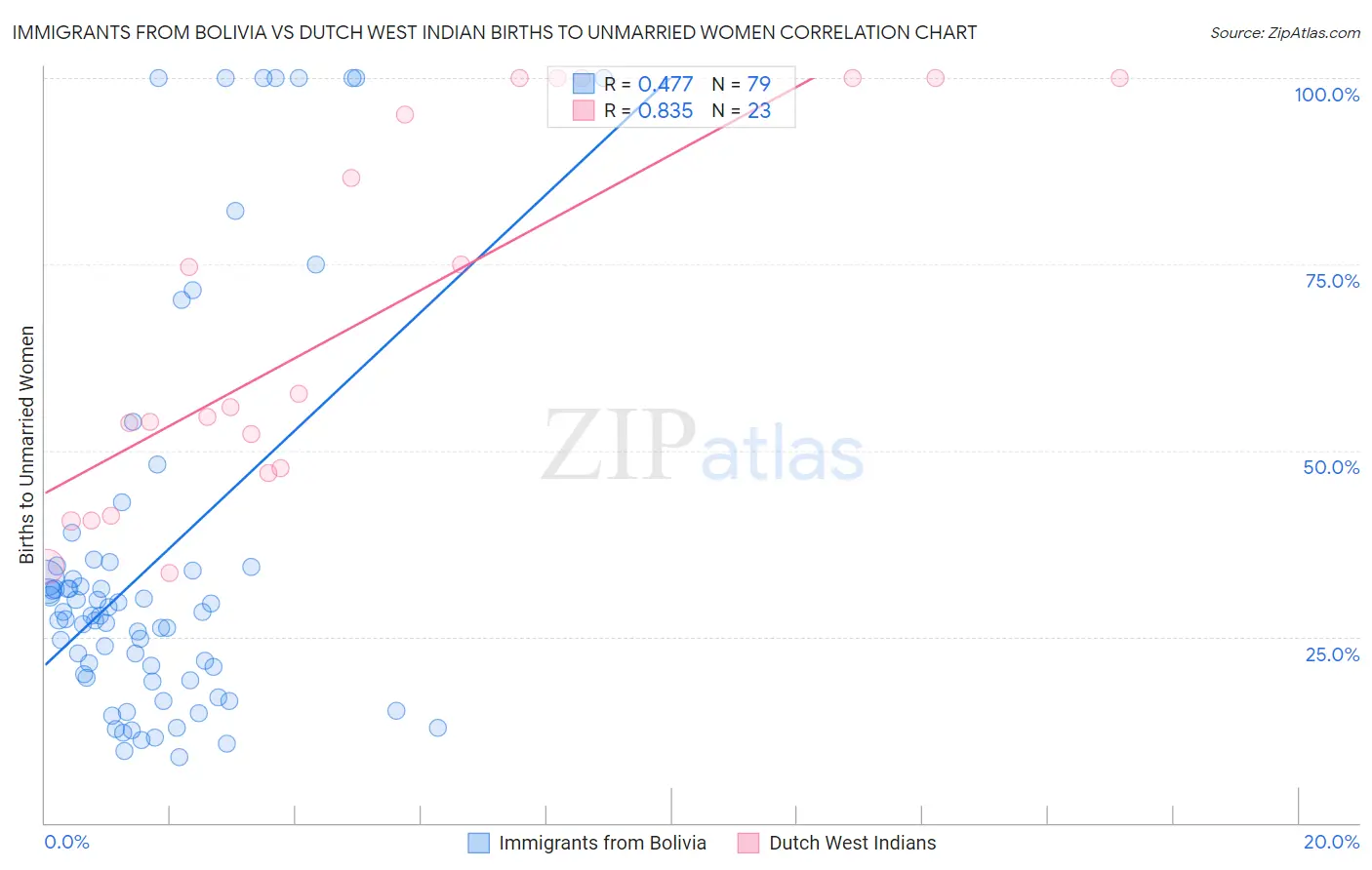 Immigrants from Bolivia vs Dutch West Indian Births to Unmarried Women