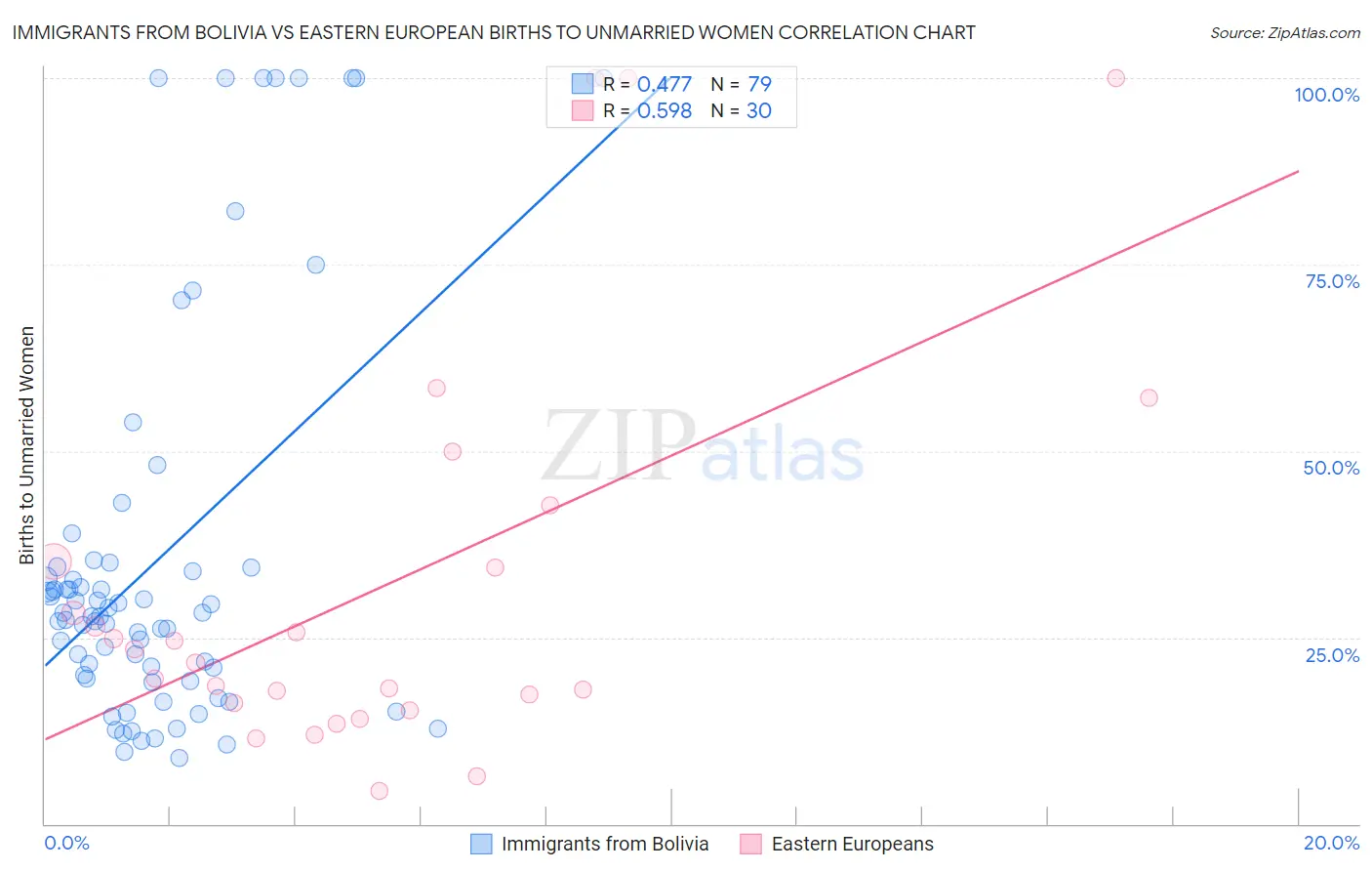 Immigrants from Bolivia vs Eastern European Births to Unmarried Women