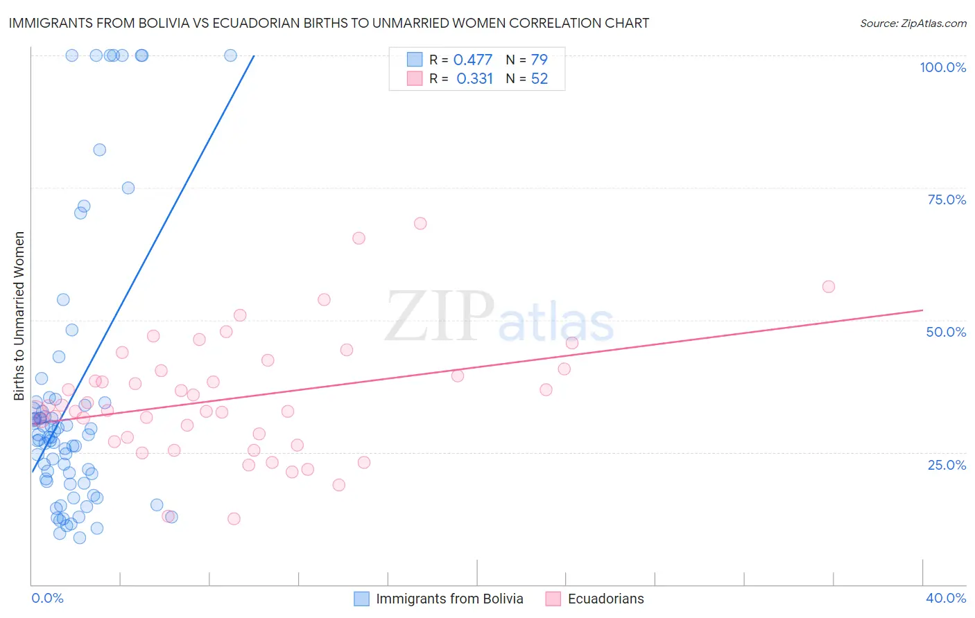 Immigrants from Bolivia vs Ecuadorian Births to Unmarried Women