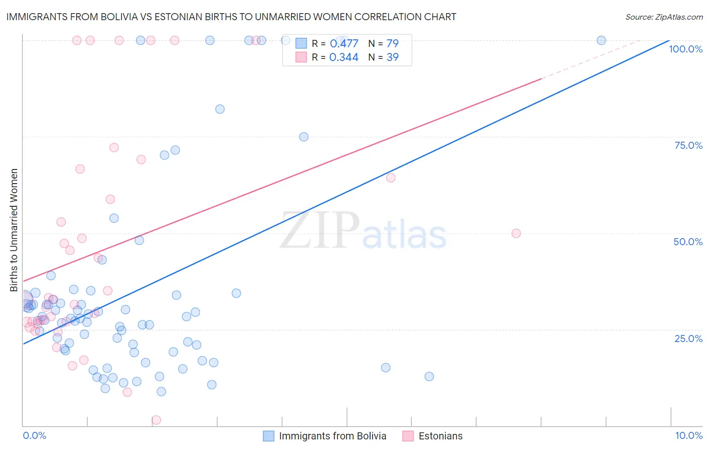 Immigrants from Bolivia vs Estonian Births to Unmarried Women