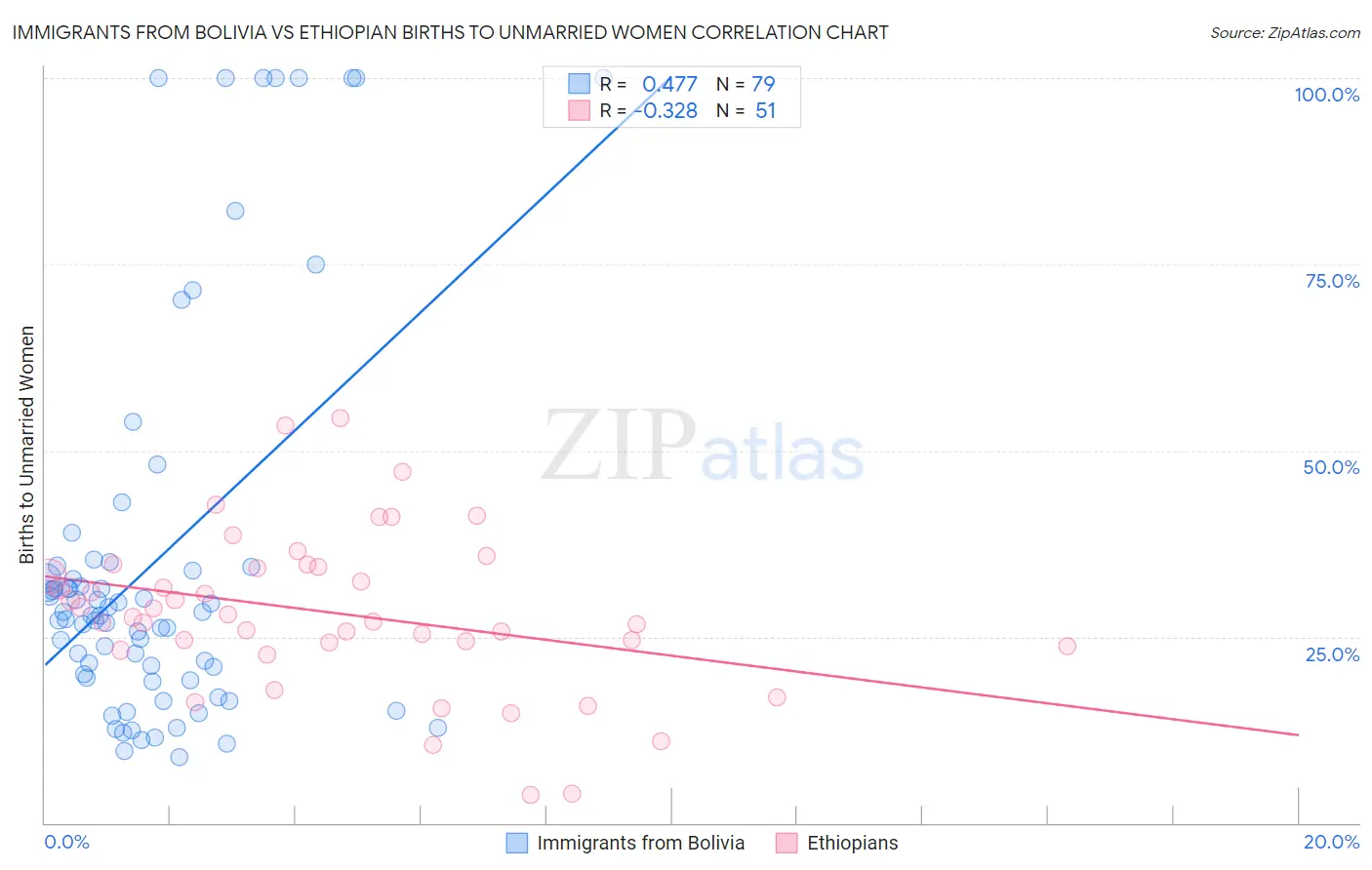 Immigrants from Bolivia vs Ethiopian Births to Unmarried Women