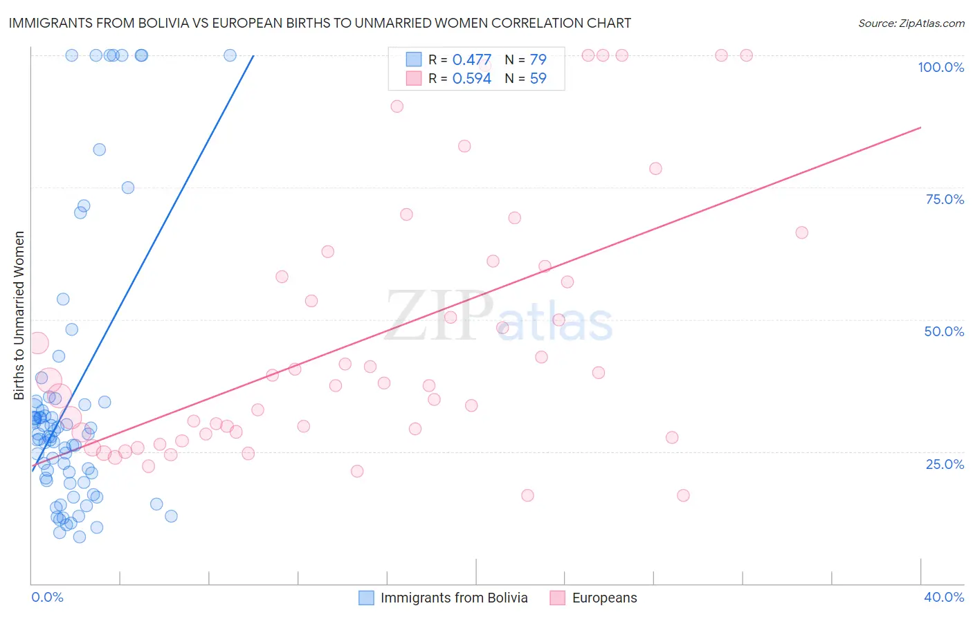 Immigrants from Bolivia vs European Births to Unmarried Women