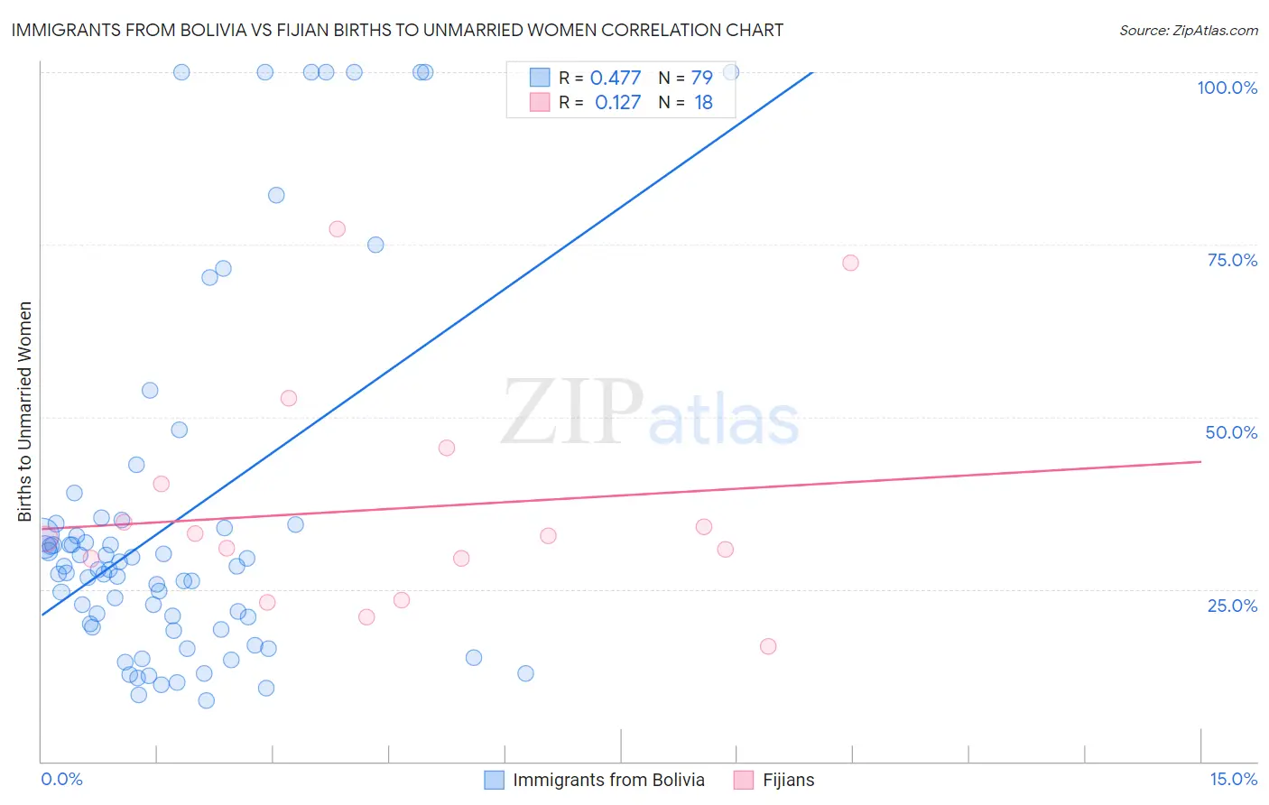 Immigrants from Bolivia vs Fijian Births to Unmarried Women