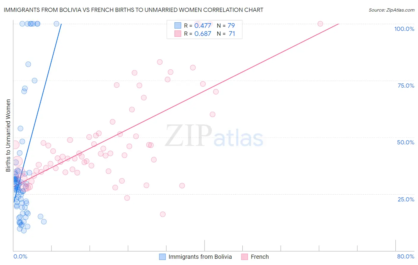 Immigrants from Bolivia vs French Births to Unmarried Women