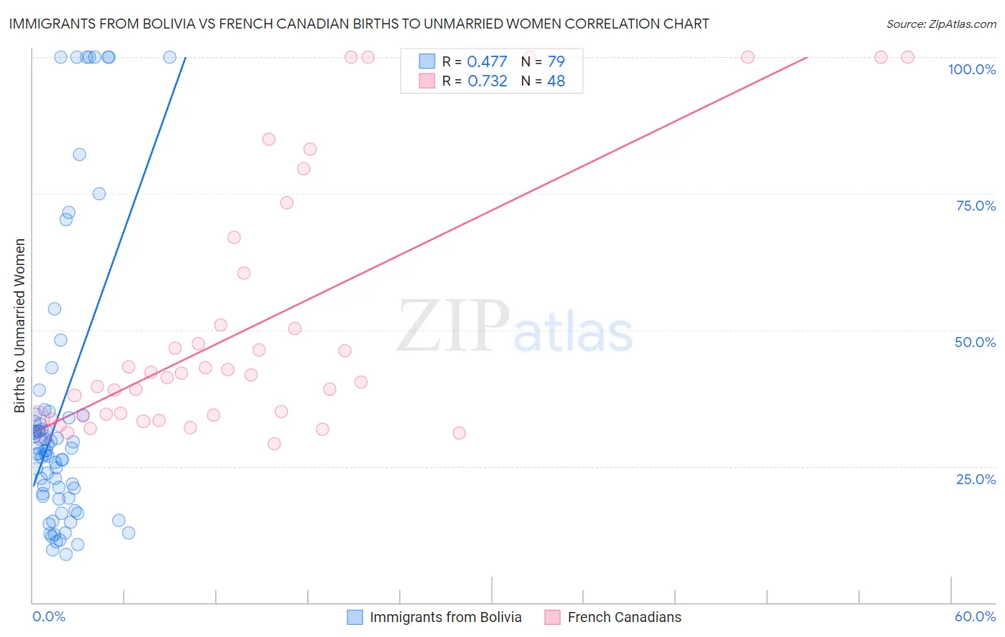 Immigrants from Bolivia vs French Canadian Births to Unmarried Women