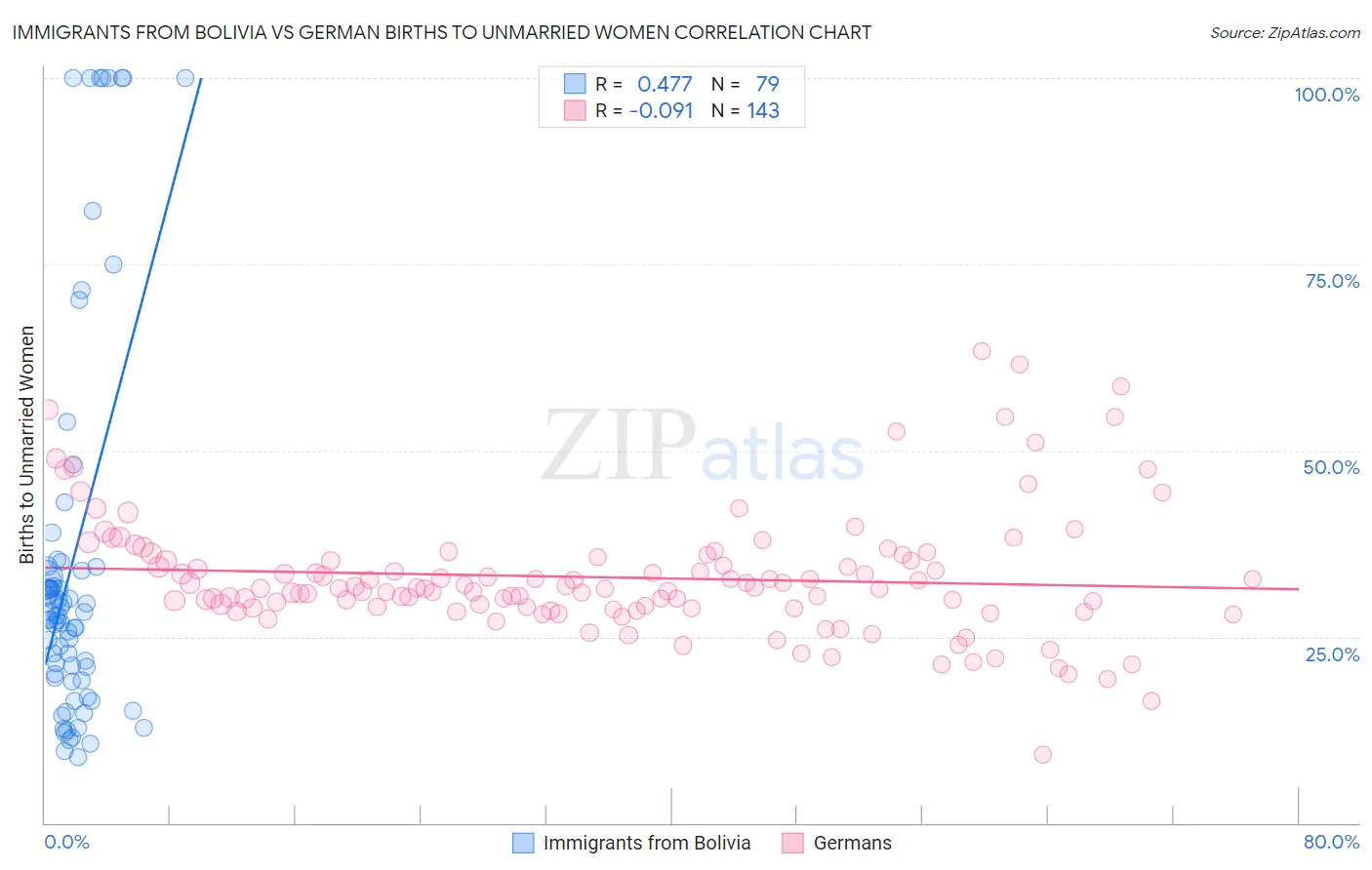 Immigrants from Bolivia vs German Births to Unmarried Women