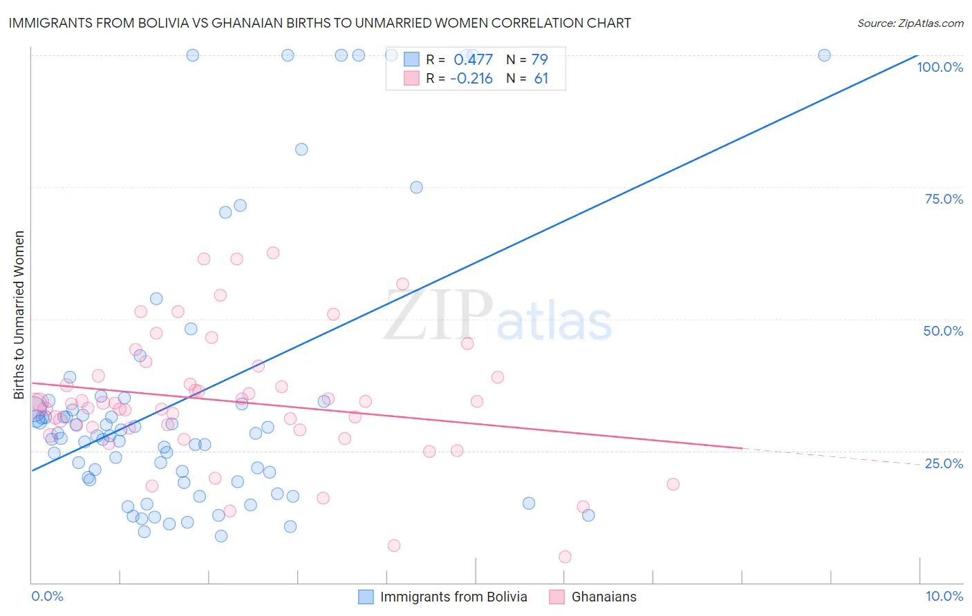 Immigrants from Bolivia vs Ghanaian Births to Unmarried Women