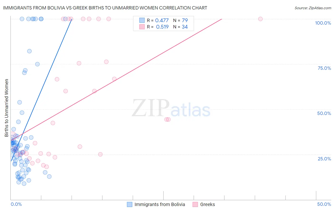 Immigrants from Bolivia vs Greek Births to Unmarried Women